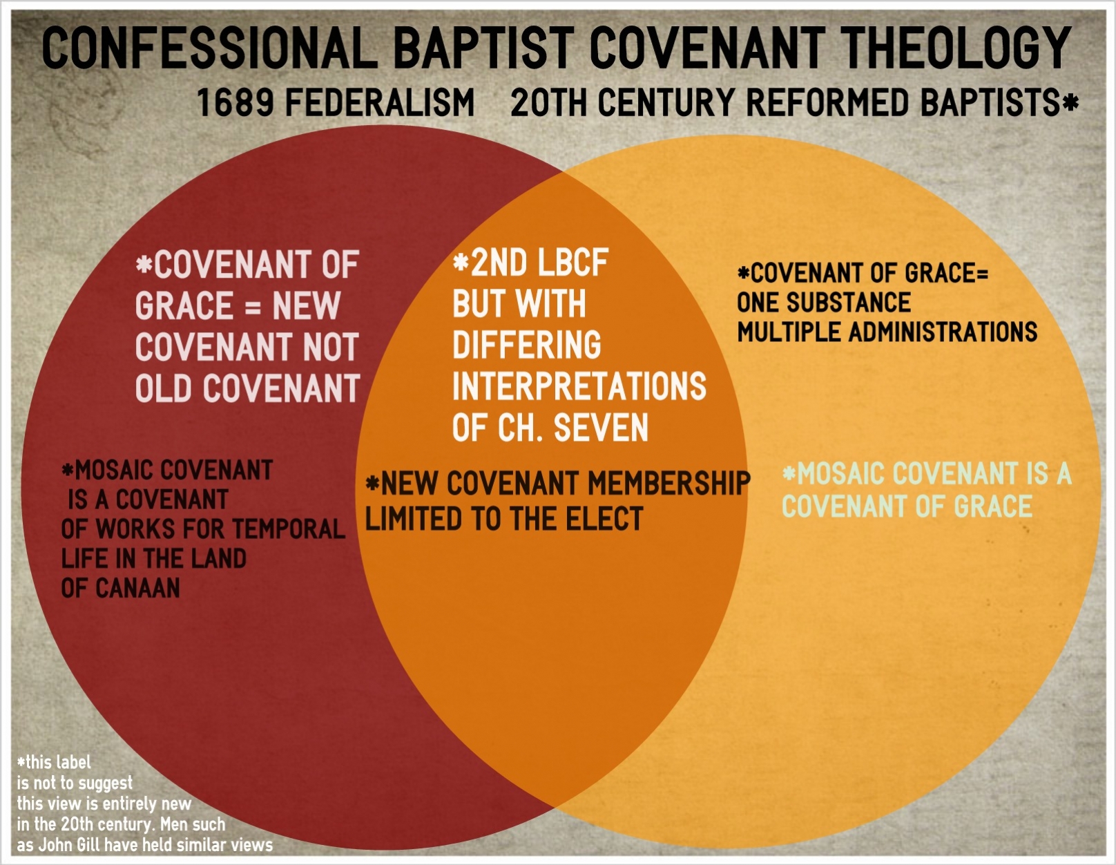 Covenant Theology Vs Dispensational Theology Chart